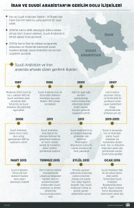 Suudi Arabistan yönetiminin 2 Ocak'ta aralarında Suudi Arabistan vatandaşı Şii din adamı Ayetullah Nemr Bakır en-Nemr'in de bulunduğu 47 kişiyi idam etmesi ve bunun üzerine Tahran'daki Suudi arabistan Büyükelçiliği'nin ateşe verilmesi, onlarca yıldır inişli çıkışlı süren iki ülke ilişkilerinde gerilimi artırdı. (Ahmet Burak Özkan - Anadolu Ajansı)
